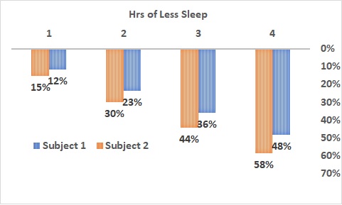 hrs of less sleep and recovery