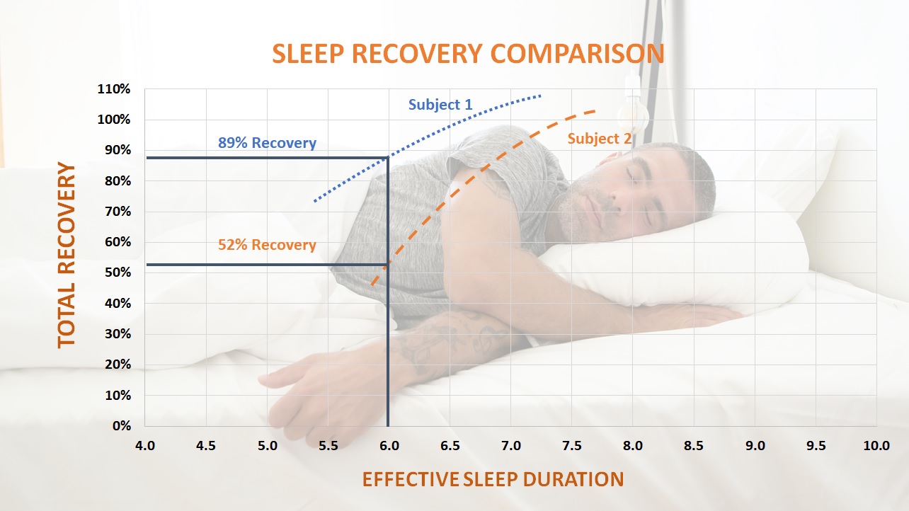 sleep recovery comparison